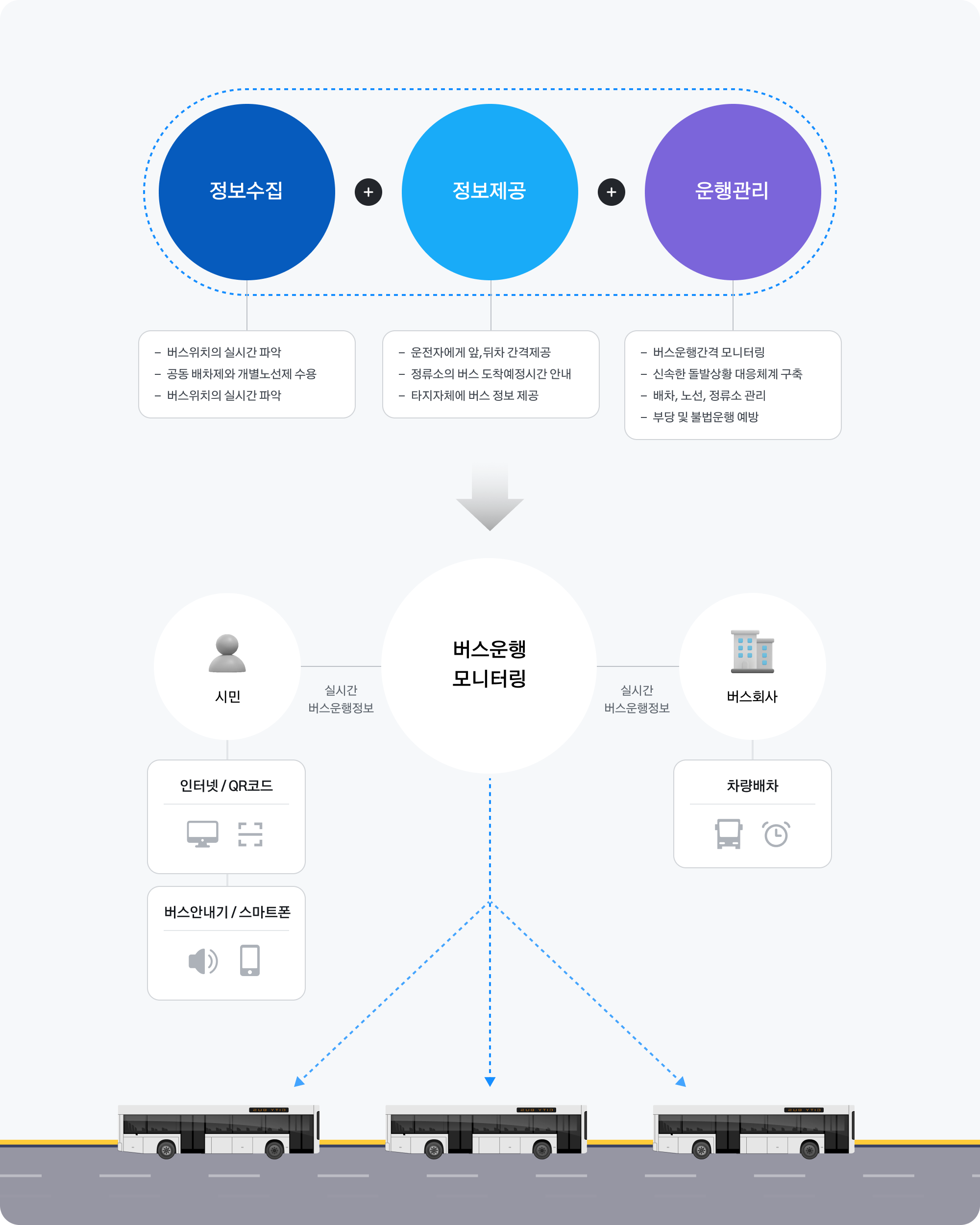 버스 운행 모니터링 이미지